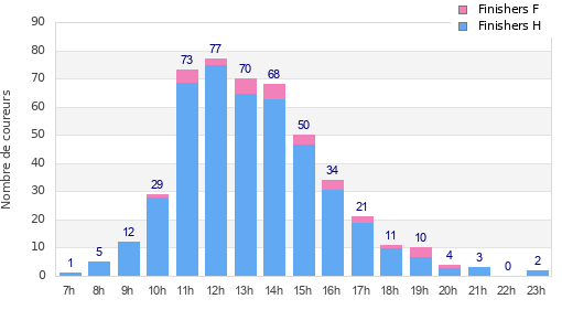 Performance distribution