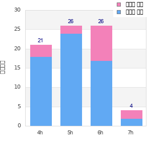 Performance distribution