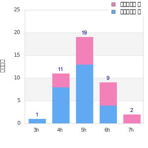 Performance distribution