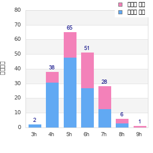 Performance distribution
