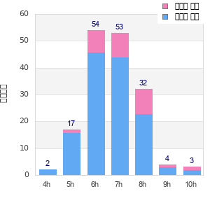 Performance distribution