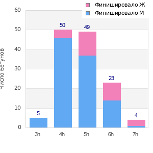 Performance distribution