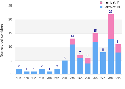 Performance distribution