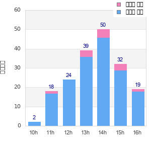 Performance distribution