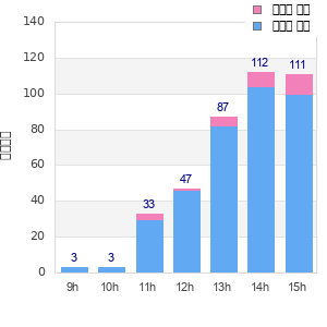Performance distribution