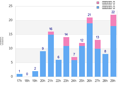 Performance distribution