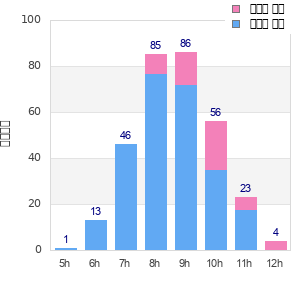 Performance distribution