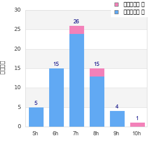Performance distribution