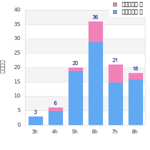 Performance distribution