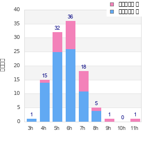 Performance distribution