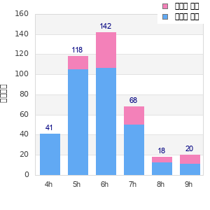 Performance distribution