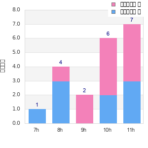 Performance distribution