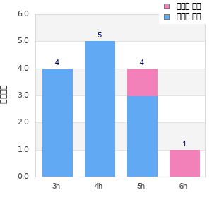 Performance distribution