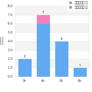 Performance distribution