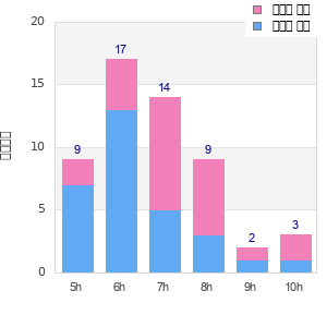 Performance distribution