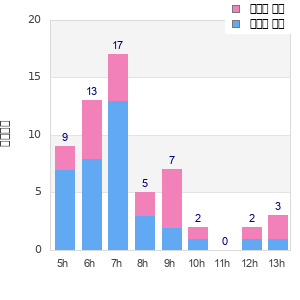 Performance distribution