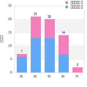 Performance distribution