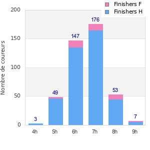 Performance distribution