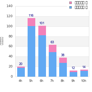 Performance distribution