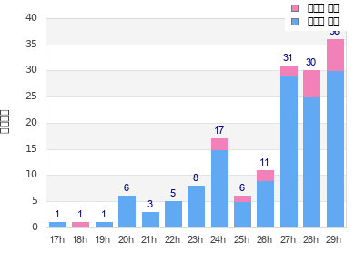 Performance distribution