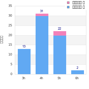 Performance distribution