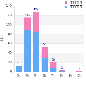 Performance distribution