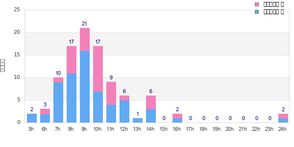 Performance distribution