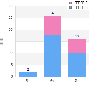Performance distribution