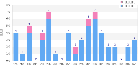 Performance distribution