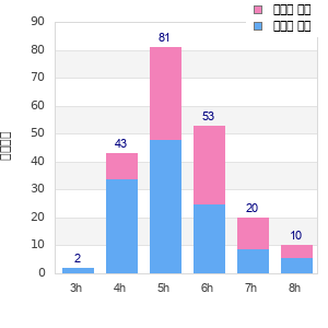 Performance distribution