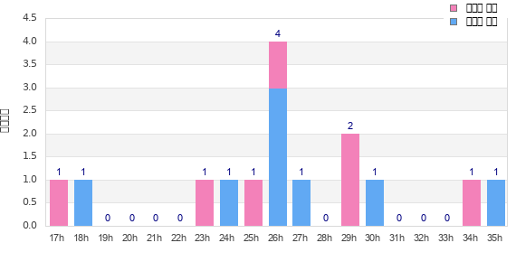 Performance distribution