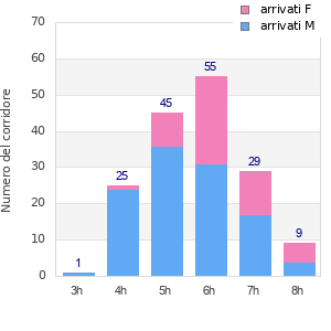 Performance distribution