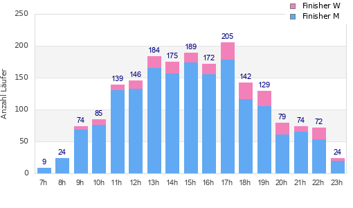 Performance distribution