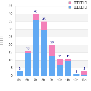 Performance distribution