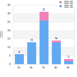 Performance distribution
