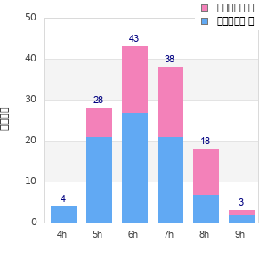 Performance distribution