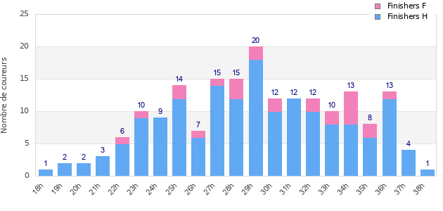 Performance distribution