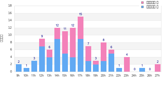 Performance distribution