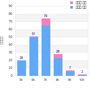 Performance distribution