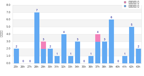 Performance distribution