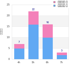 Performance distribution