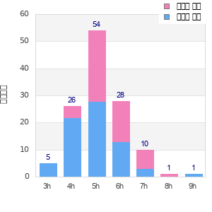 Performance distribution