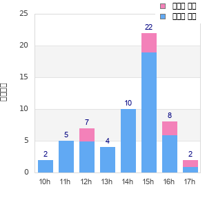 Performance distribution