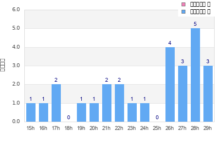 Performance distribution