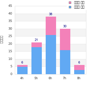 Performance distribution