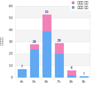 Performance distribution