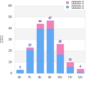 Performance distribution