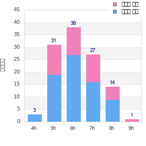 Performance distribution