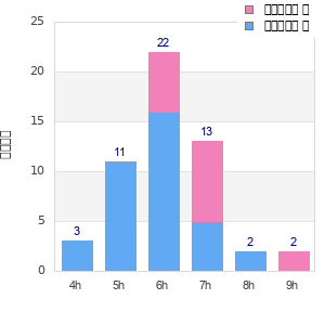 Performance distribution