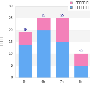 Performance distribution